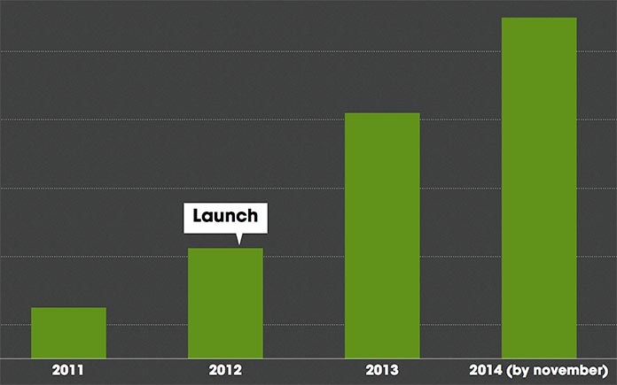 This graph shows that the number of regular donors registered online is six times higher in 2014 than in 2011. There has been a steady increase since launch in 2012.
