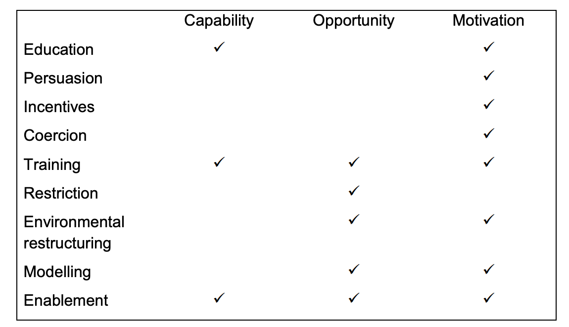 Capability - can be used for education, training, enablement; opportunity for training, restriction, environmental restructuring, modelling and enablement; and motivation for education, persuation, incentives, coercion, training, environmental restructuring, modelling or enablement